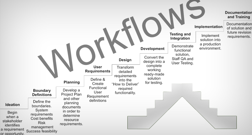 custom workflows